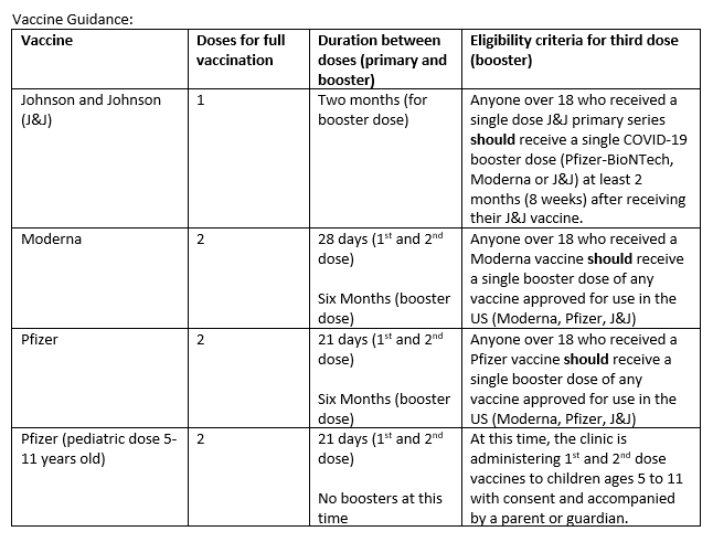 Vaccine table broken down by type of vacccine 