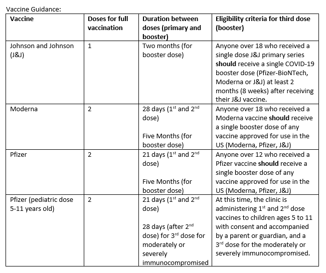 Summary of Vaccine Guidelines for all the vaccines. 