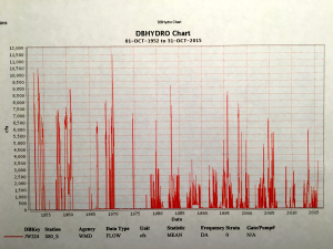 SFWMD 1955-2015 discharges at S-80.