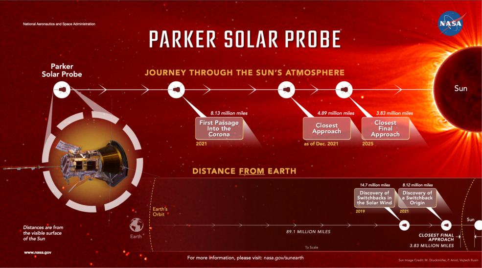 NASA's Parker Solar Probe Touches The Sun For The First Time